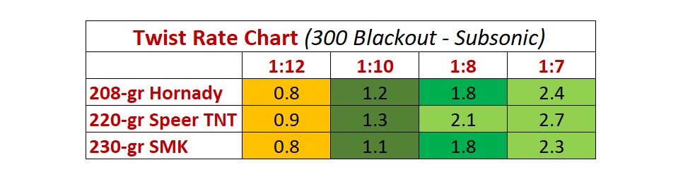 .458 socom subsonic twist rate