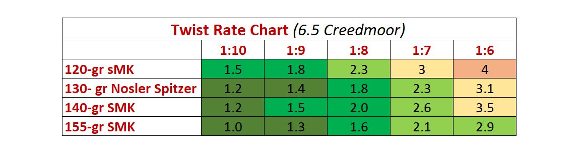 300 Blackout Barrel Twist Rate Chart