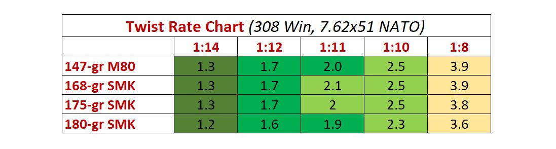 300-blackout-twist-rate-chart-colourhaze-de