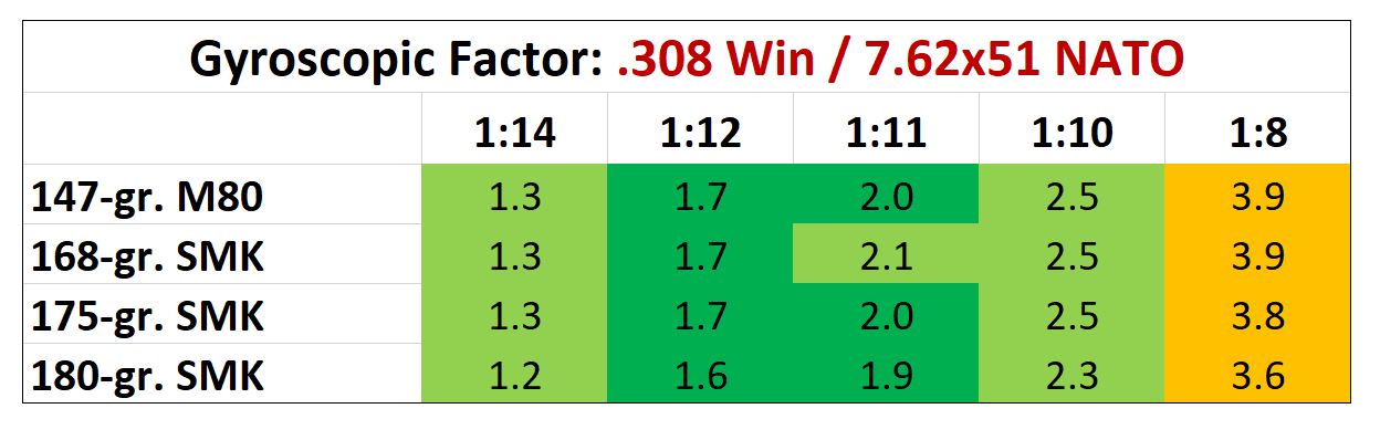 308 Twist Rate Bullet Weight Chart